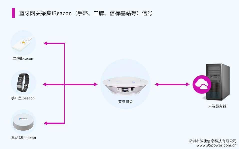 藍牙網(wǎng)關(guān)采集iBeacon（ibeacon手環(huán)、工牌、信標(biāo)基站等）信號.jpg