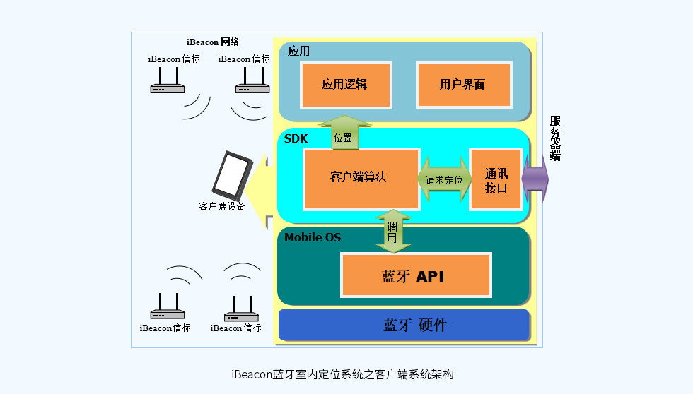 iBeacon藍牙室內(nèi)定位系統(tǒng)之客戶端系統(tǒng)架構(gòu).jpg