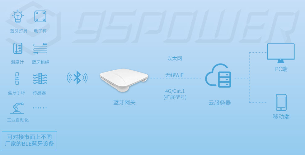 藍牙網(wǎng)關對接藍牙手環(huán)，電子秤，藍牙手環(huán)，傳感器，體溫計，血糖儀，機械手等.jpg